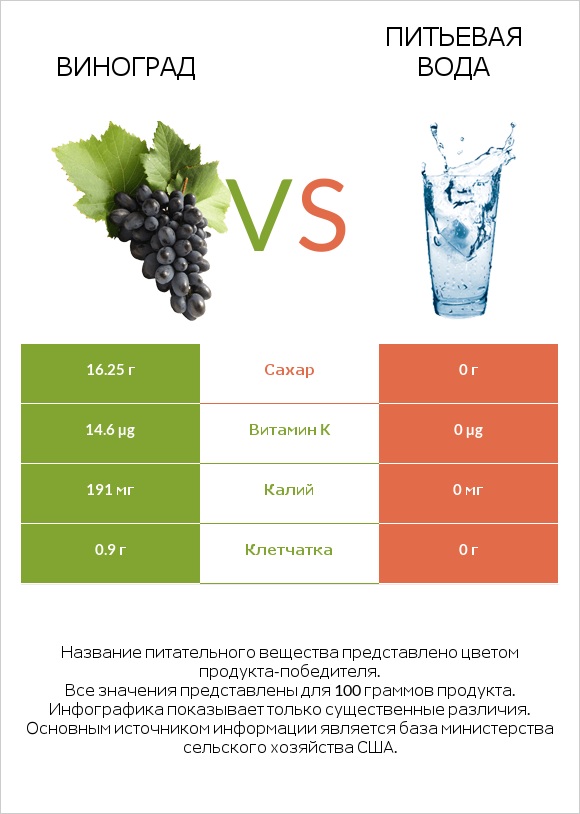 Виноград vs Питьевая вода infographic