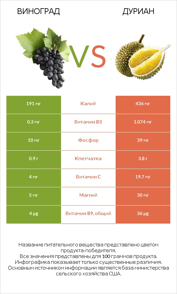 Виноград vs Дуриан infographic