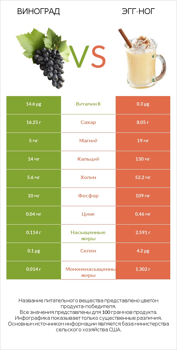 Виноград vs Эгг-ног infographic