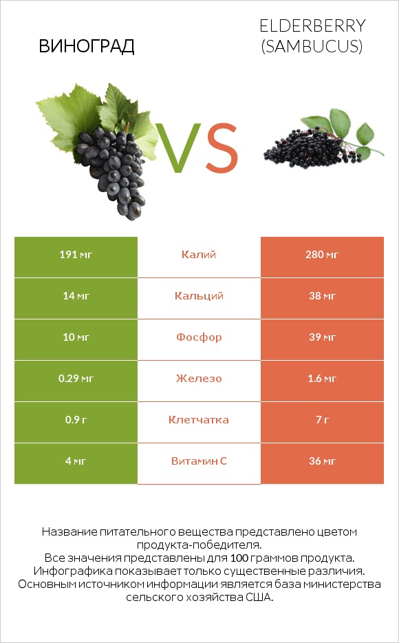 Виноград vs Elderberry infographic
