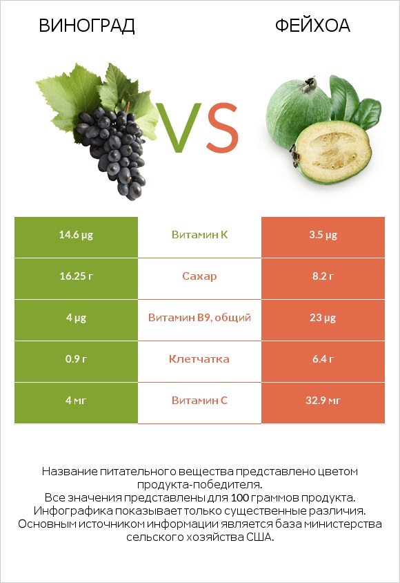Виноград vs Фейхоа infographic