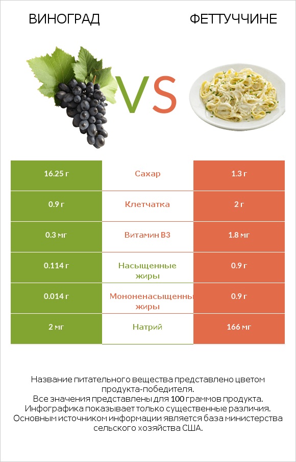 Виноград vs Феттуччине infographic