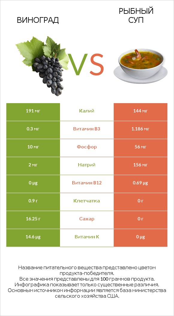 Виноград vs Рыбный суп infographic