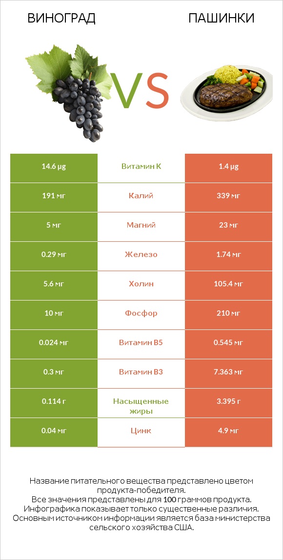 Виноград vs Пашинки infographic