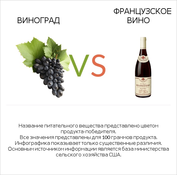 Виноград vs Французское вино infographic