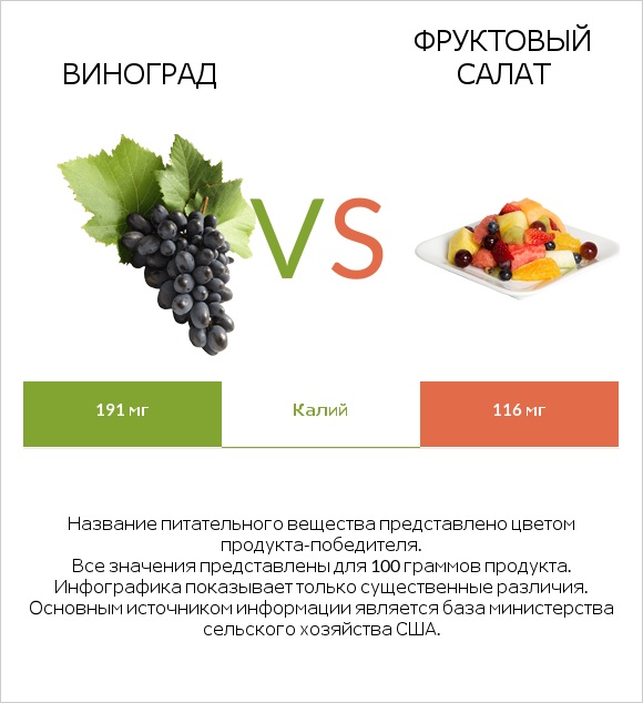 Виноград vs Фруктовый салат infographic