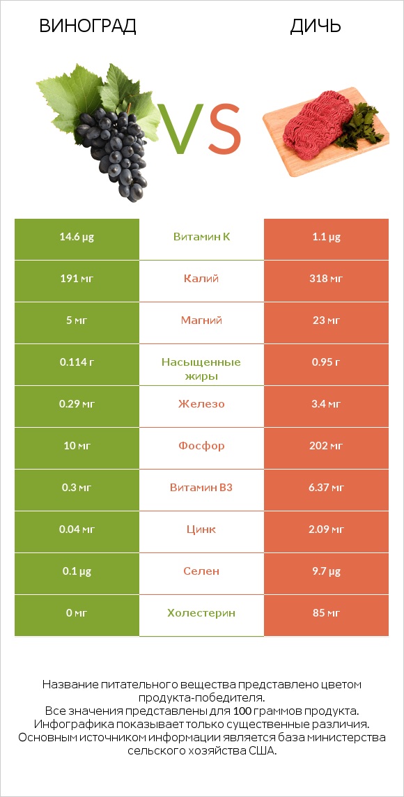 Виноград vs Дичь infographic