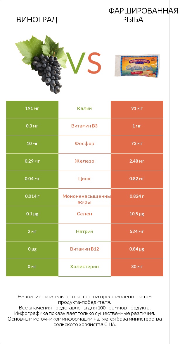 Виноград vs Фаршированная рыба infographic