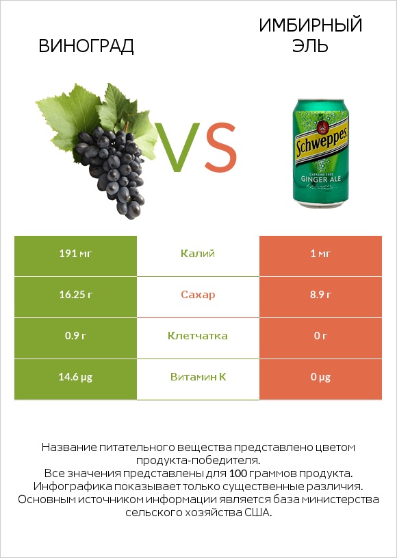 Виноград vs Имбирный эль infographic