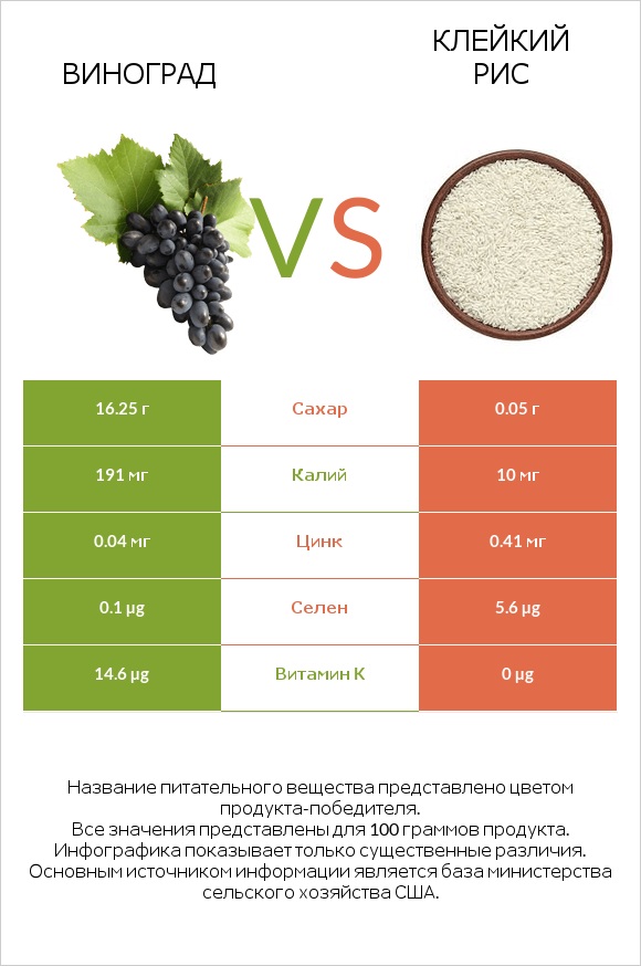 Виноград vs Клейкий рис infographic