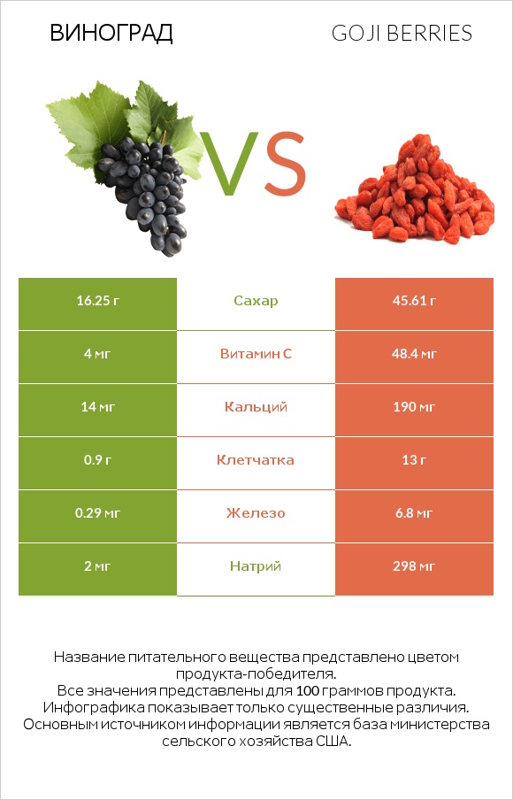 Виноград vs Goji berries infographic