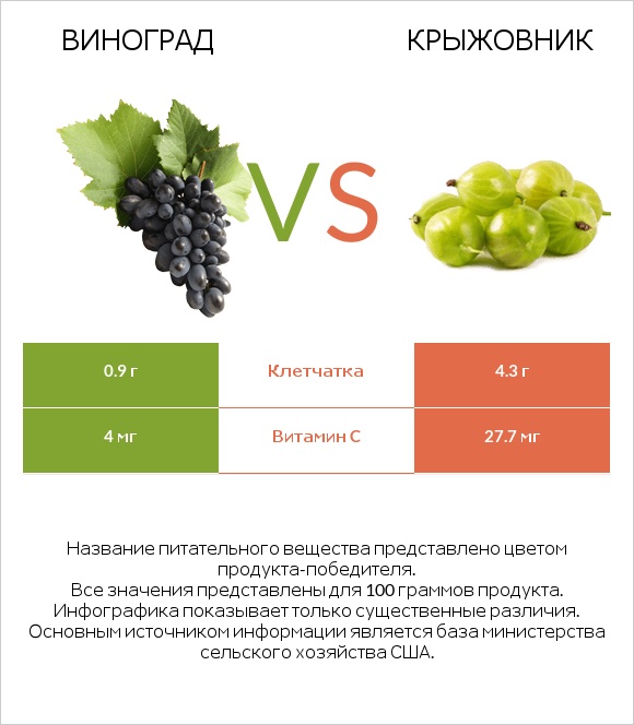 Виноград vs Крыжовник infographic
