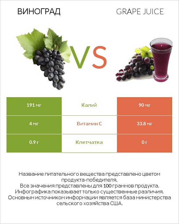 Виноград vs Grape juice infographic