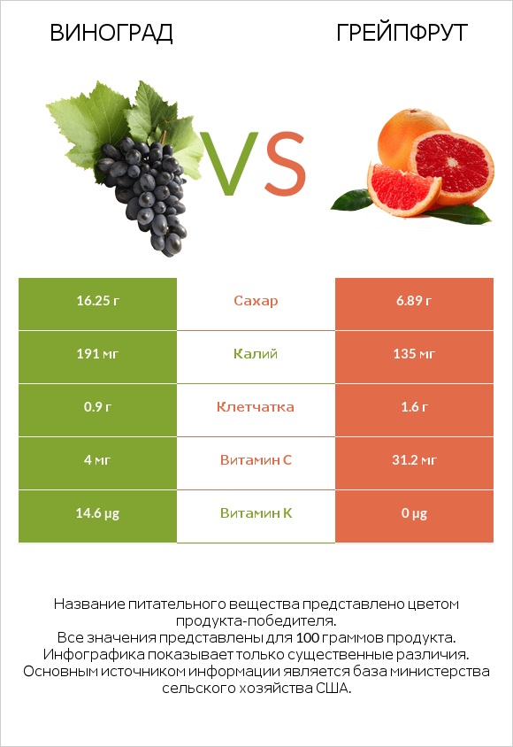 Виноград vs Грейпфрут infographic