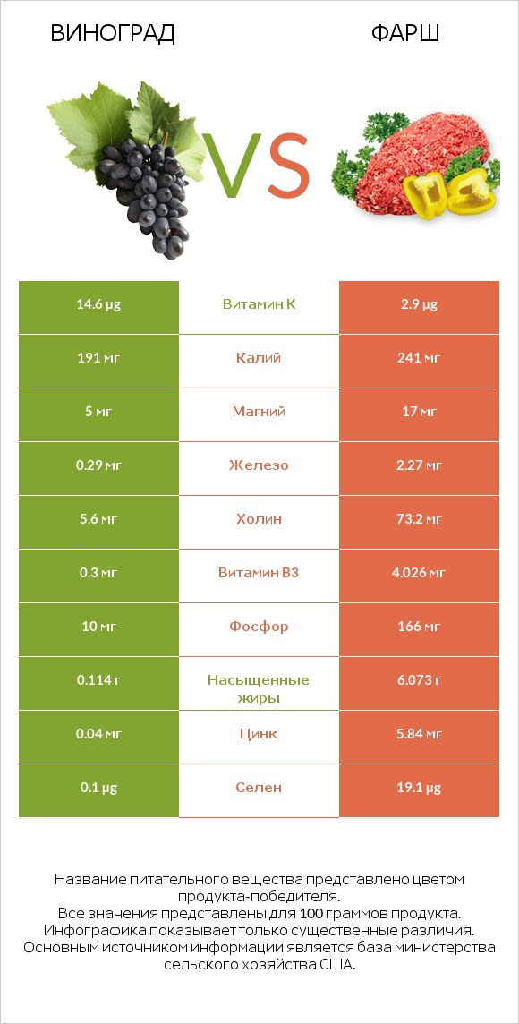 Виноград vs Фарш infographic