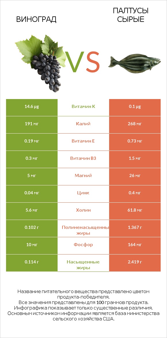 Виноград vs Палтусы сырые infographic