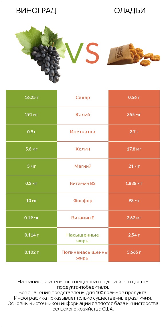 Виноград vs Оладьи infographic