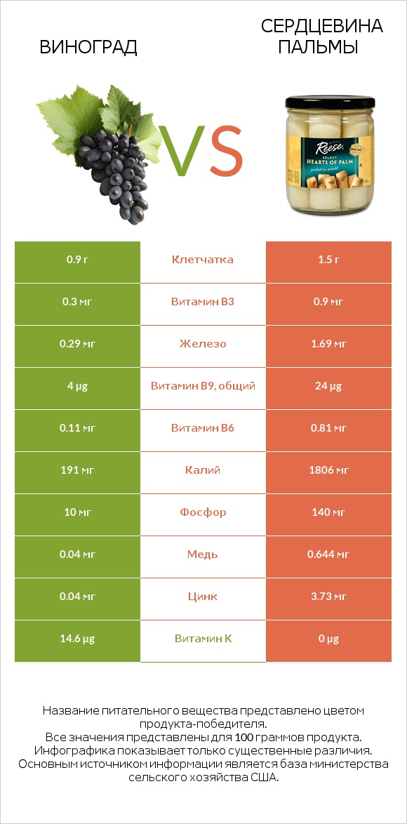 Виноград vs Сердцевина пальмы infographic