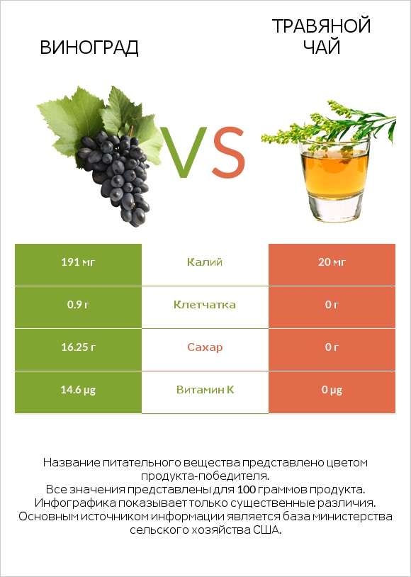 Виноград vs Травяной чай infographic