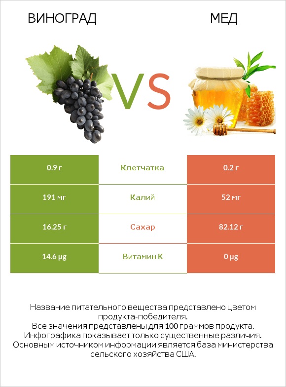 Виноград vs Мед infographic