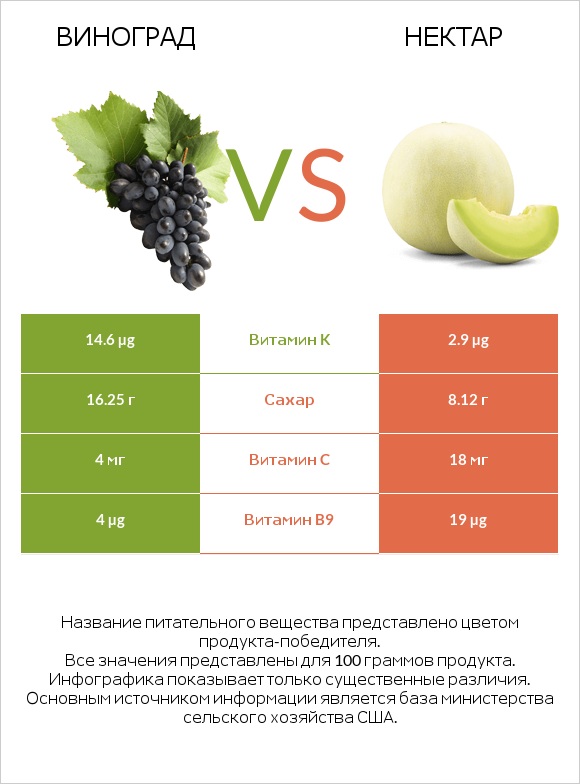 Виноград vs Нектар infographic