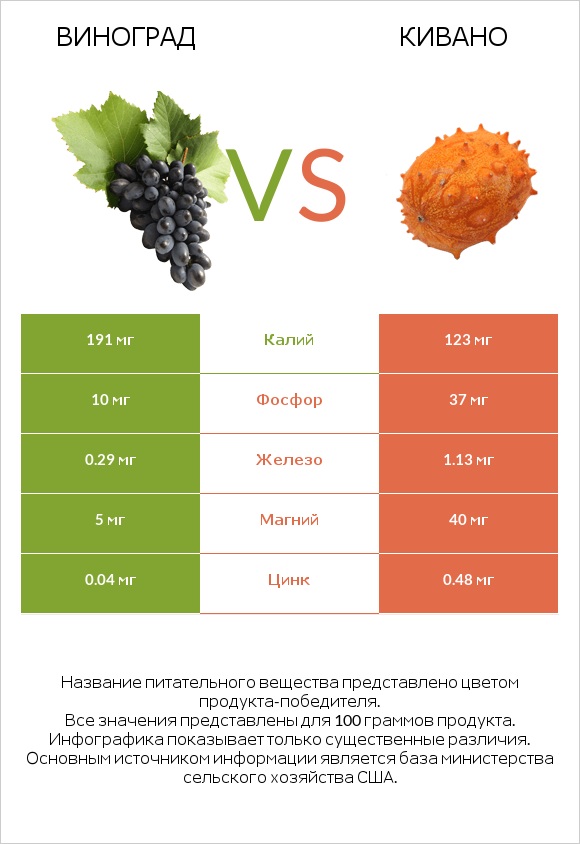 Виноград vs Кивано infographic