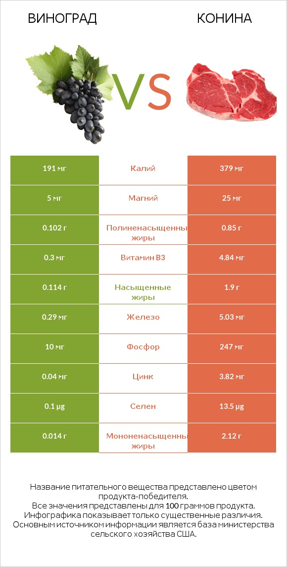 Виноград vs Конина infographic