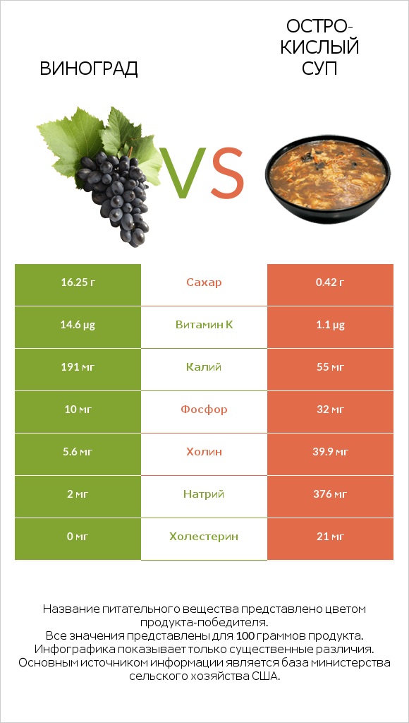 Виноград vs Остро-кислый суп infographic