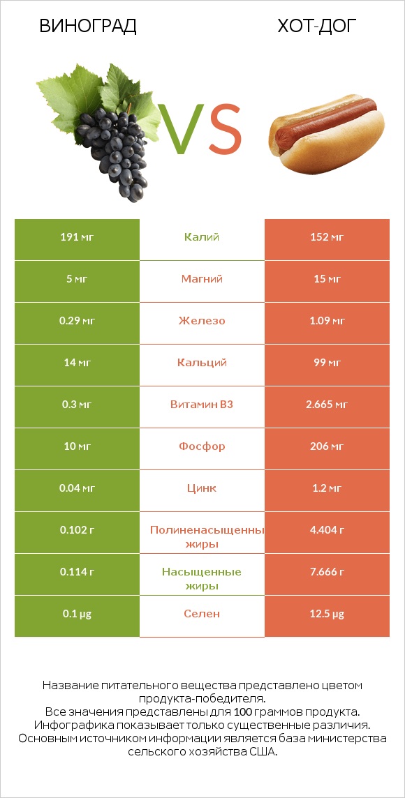 Виноград vs Хот-дог infographic