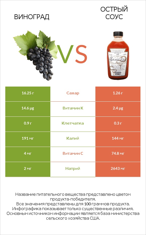 Виноград vs Острый соус infographic