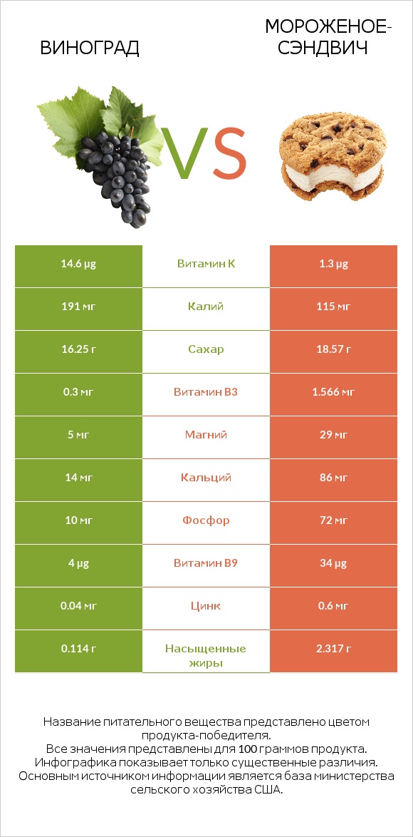 Виноград vs Мороженое-сэндвич infographic