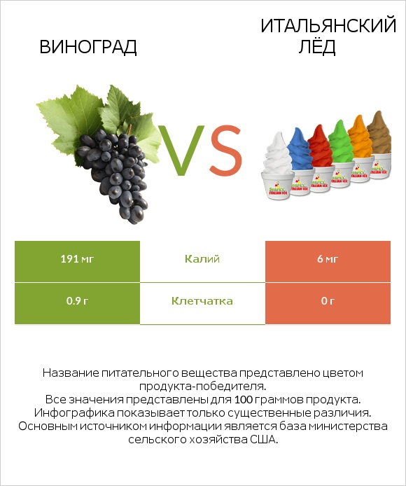 Виноград vs Итальянский лёд infographic