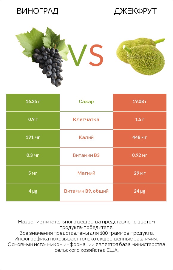 Виноград vs Джекфрут infographic
