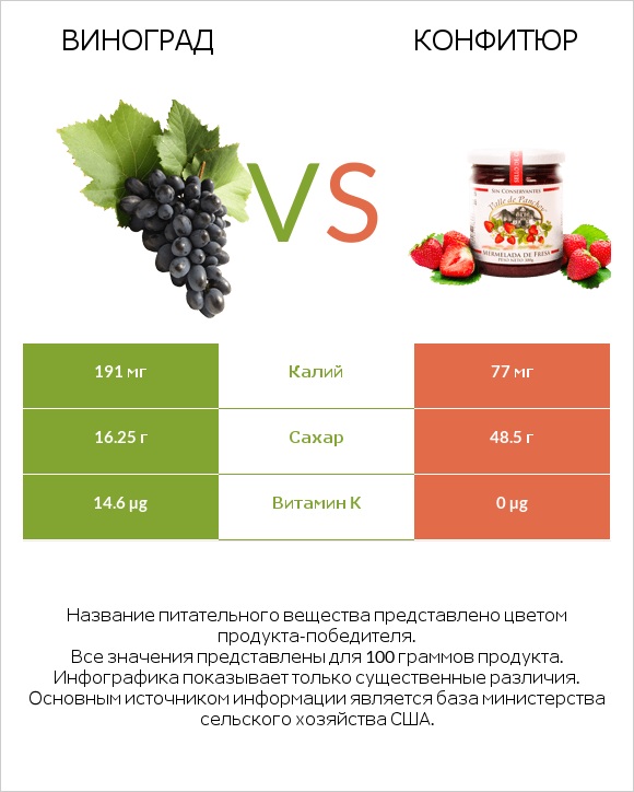Виноград vs Конфитюр infographic