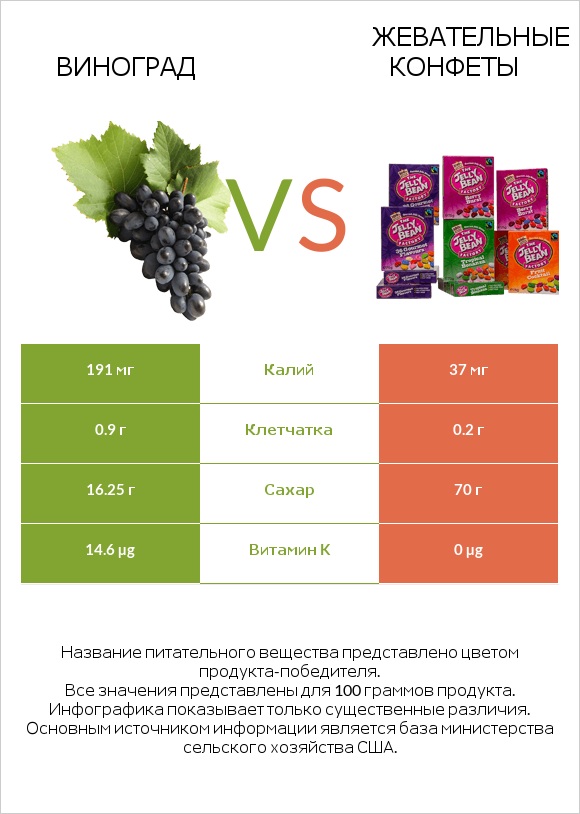 Виноград vs Жевательные конфеты infographic