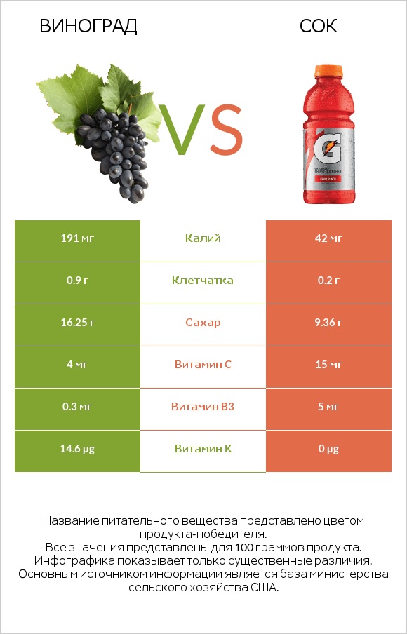 Виноград vs Сок infographic