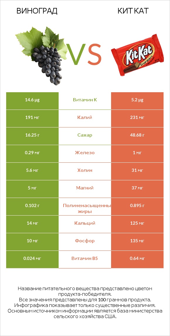 Виноград vs Кит Кат infographic