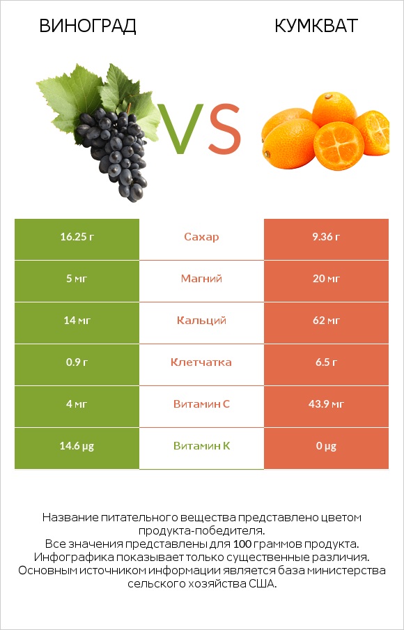 Виноград vs Кумкват infographic