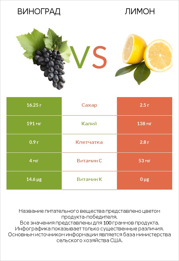 Виноград vs Лимон infographic