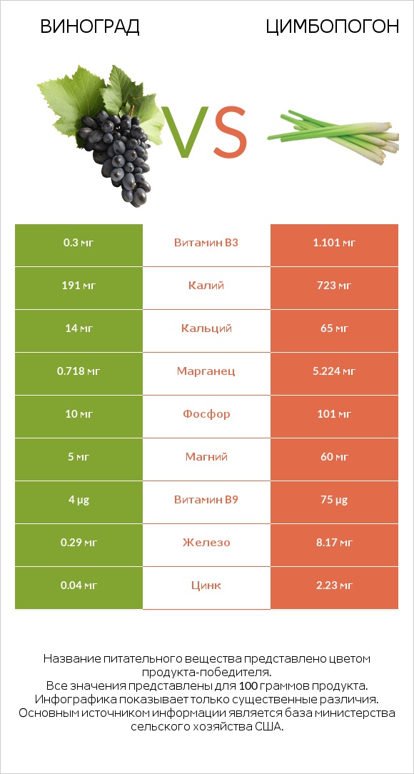 Виноград vs Цимбопогон infographic