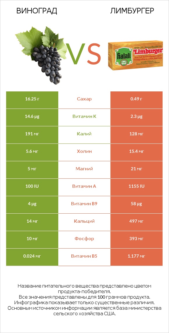 Виноград vs Лимбургер infographic