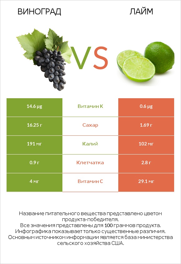 Виноград vs Лайм infographic