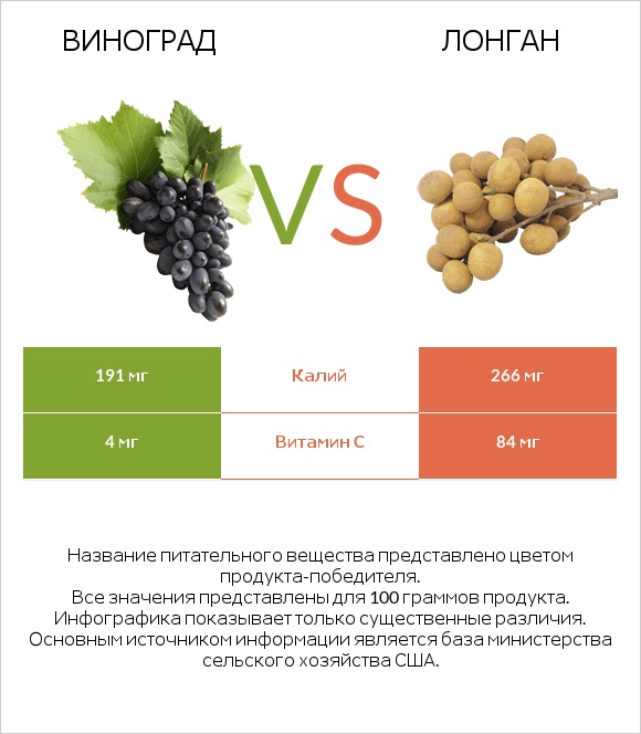 Виноград vs Лонган infographic