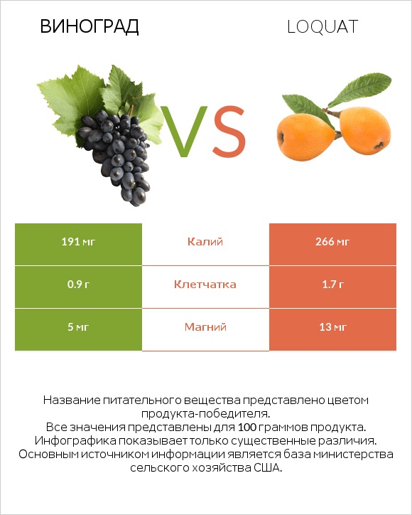 Виноград vs Loquat infographic