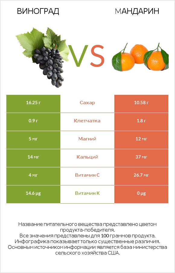 Виноград vs Mандарин infographic