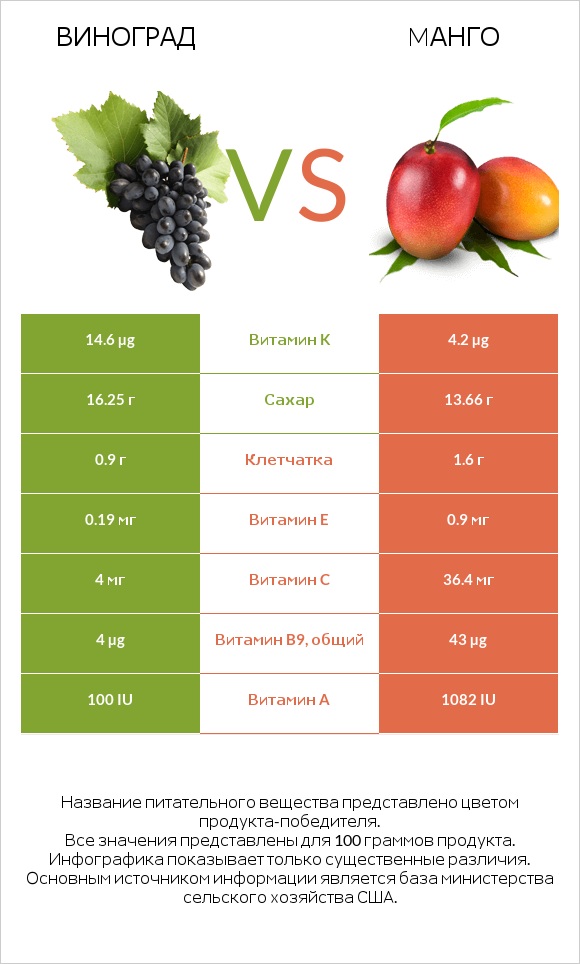 Виноград vs Mанго infographic
