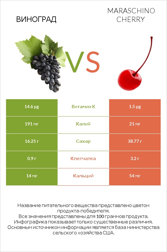 Виноград vs Maraschino cherry infographic