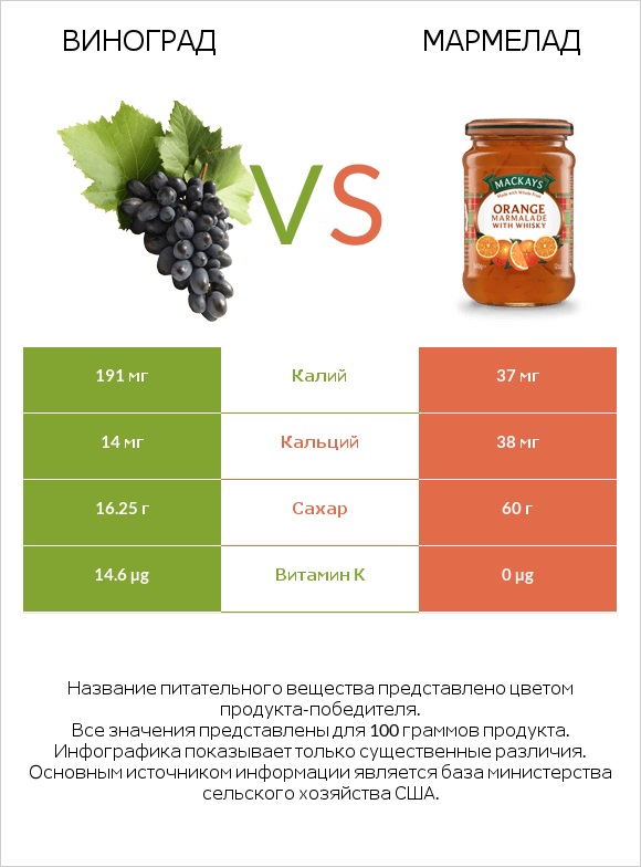 Виноград vs Мармелад infographic