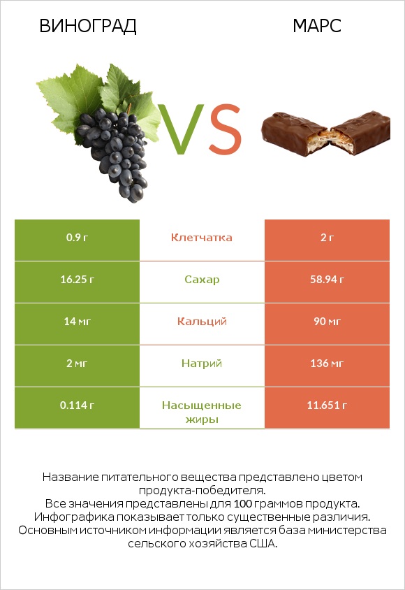 Виноград vs Марс infographic