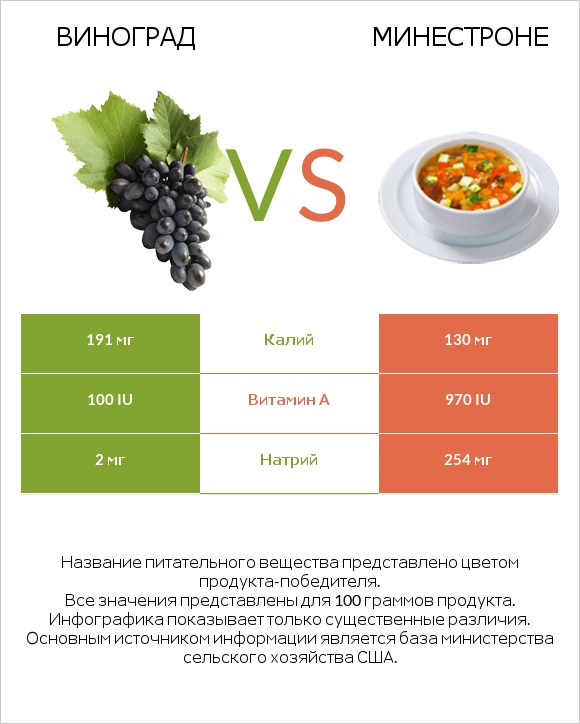 Виноград vs Минестроне infographic